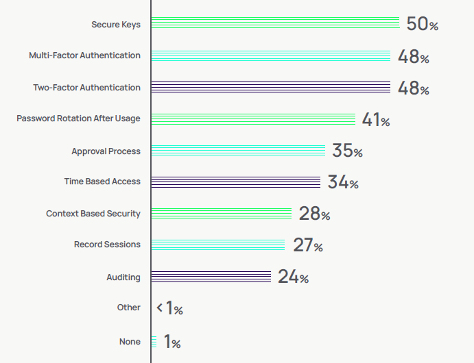 48%公司已使用MFA或2FA 48%公司已使用MFA或2FA