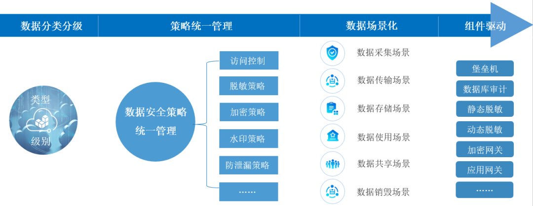 数据安全管控思路 数据安全管控思路