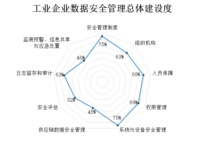 工业企业数据安全治理总体建设度 工业企业数据安全治理总体建设度